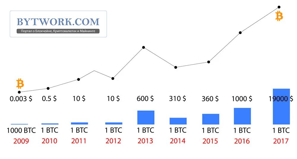 Сколько стоял биткоин в 2010 году. Сколько стоял биткоин в 2010 году