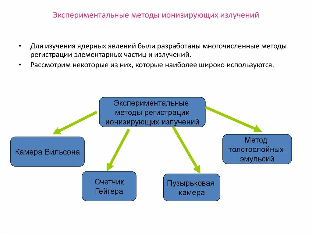 Экспериментальные методы исследования таблица. Метод регистрации ионизирующих излучений таблица. Экспериментальные методы регистрации ионизирующих излучений. Методы регистрации радиоактивных излучений таблица. Методы регистрации ионизирующего излучения.