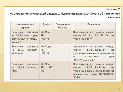 Пояснение об изменениях движение капитала