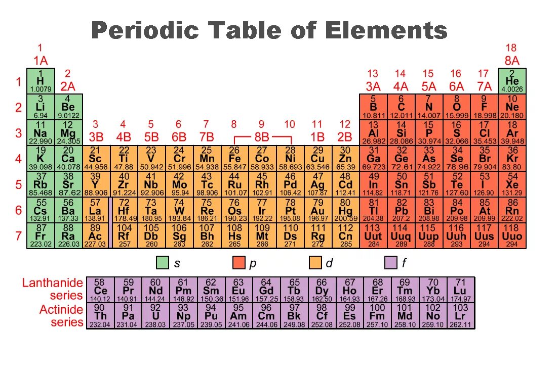 26 элемент. Periodic Table. Periodic Table of elements. D-элементы. Periodic Table of Chemical elements.