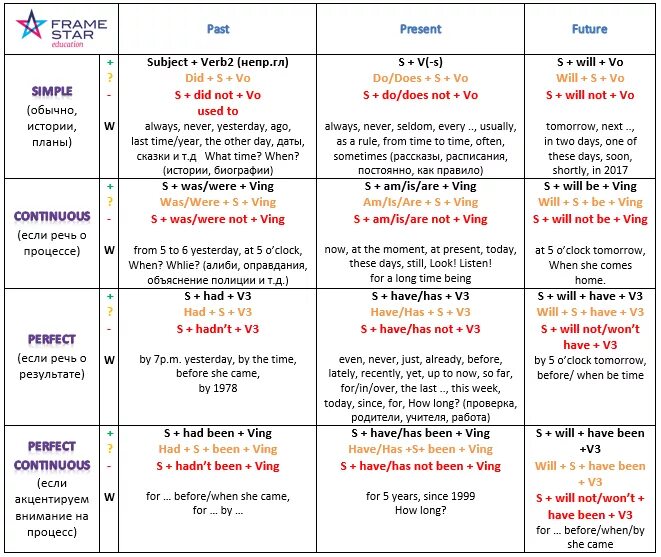 Окончание глаголов в английском языке времена. Окончания времен в английском. Таблица времен английского языка с примерами и переводом. Времена в английском языке окончания глаголов. Грамматические времена в английском языке таблица.