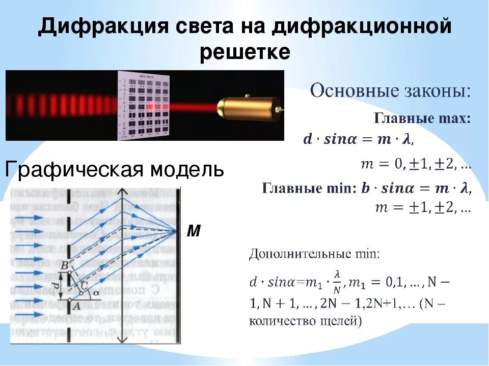 Дифракционная решетка физика 11 класс формулы. Дифракция света формулы 11 класс. Интерференционная картина дифракционной решетки. Дифракционная решетка физика 11 класс. Отклонение светового луча