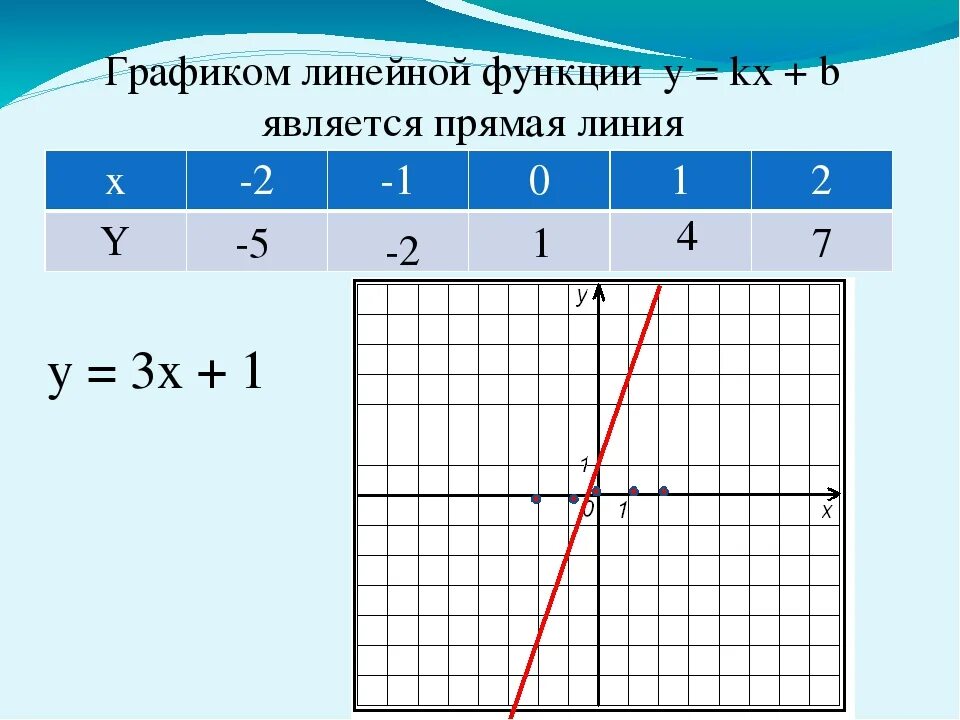 Y x 7 линейной функции