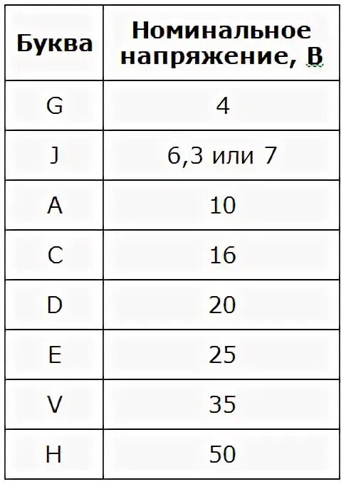 Рабочее напряжение конденсатора. Напряжение конденсатора буква. Напряжение конденсаторов по буквам. Вольтаж конденсаторов. Конденсатор какой буквой