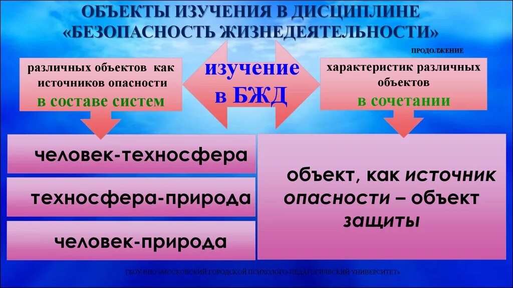 Сколько выделяют основных блоков безопасности жизнедеятельности детей. БЖД безопасность жизнедеятельности. Объект и предмет БЖД. Дисциплина безопасность жизнедеятельности. Понятие безопасности жизнедеятельности.