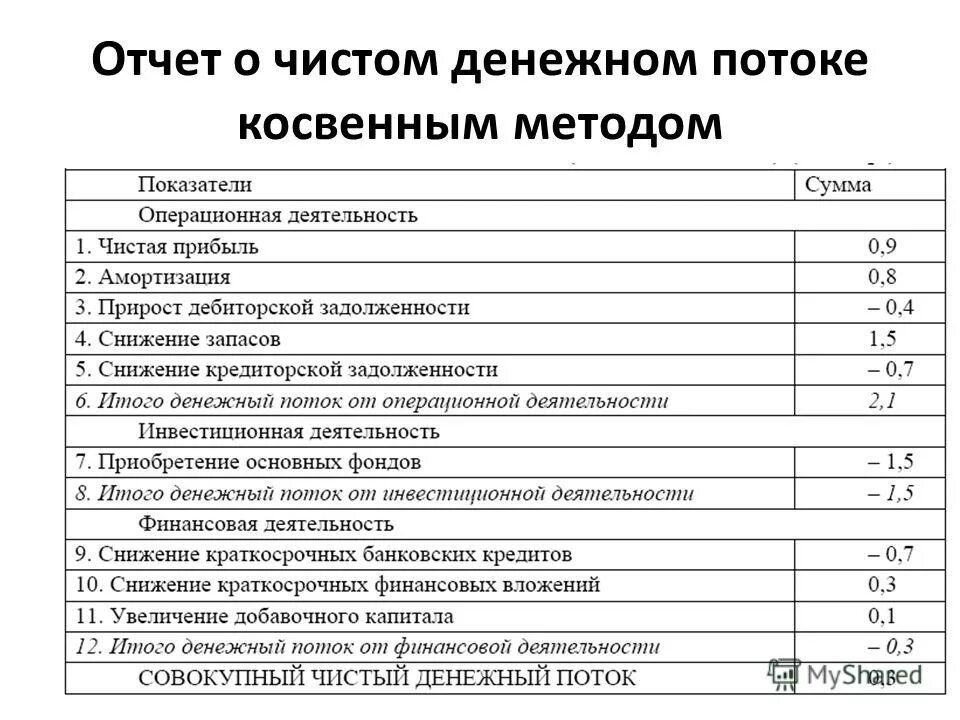 чистые денежные средства от операционной деятельности