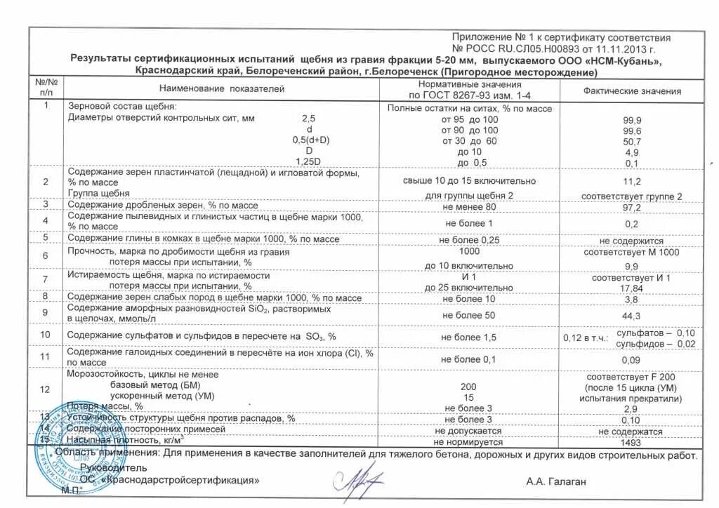 Вес щебня 5 20 в 1 м3. Протокол испытаний щебня 40-70. протокол испытания щебня фракции 20-40. протокол испытаний щебня 20-40. насыпная плотность щебня 20-40 гранит.