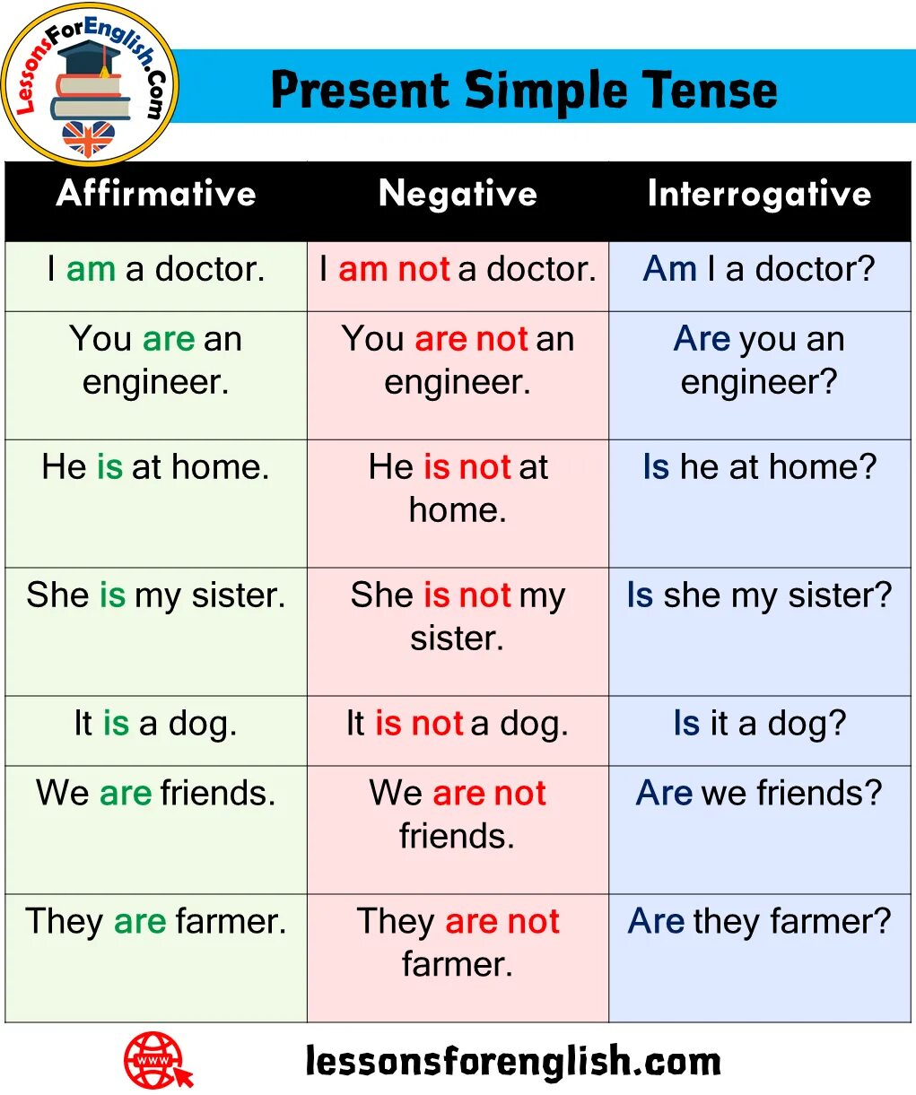 Write interrogative sentences. Present simple negative правило. Презент. The simple present Tense. Simple Tenses в английском.