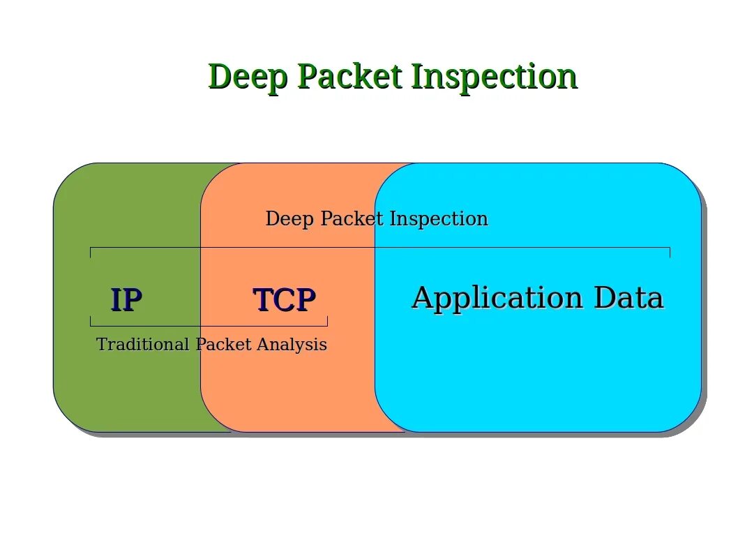Some packet. Deep Packet Inspection. Технология dpi. Dpi анализ трафика. Принцип работы dpi.