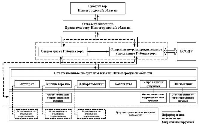 Внутренняя организация правительства. Система органов гос власти Нижегородской области. Структура гос власти в Нижегородской области. Структура законодательной власти Нижегородской области. Схему системы органов государственной власти Нижегородской области.