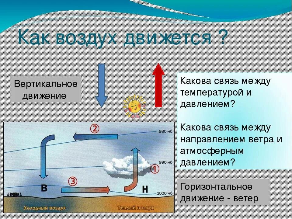 Можно есть воздух. Движение воздуха. Как движется воздух. Ка к пеиемещаеься воздух. Как перемещается воздух.