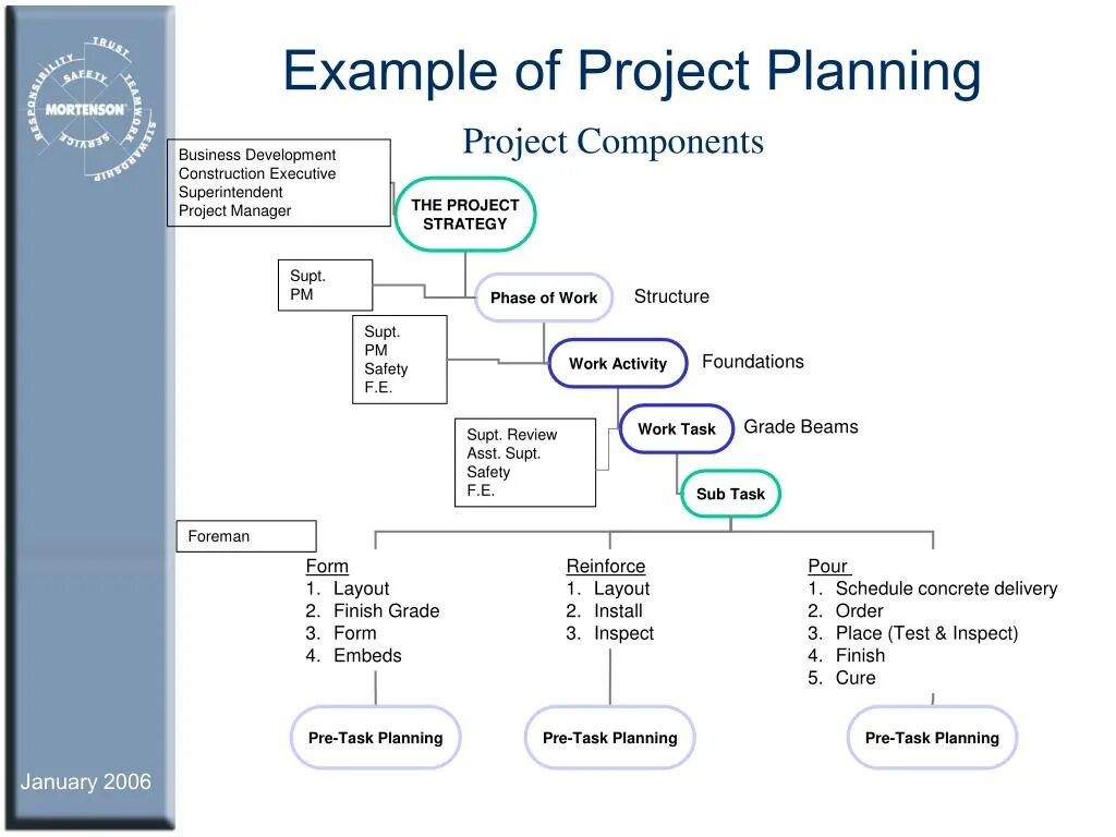 Project example. Project Plan пример. Project Management examples. Project Plan Sample.