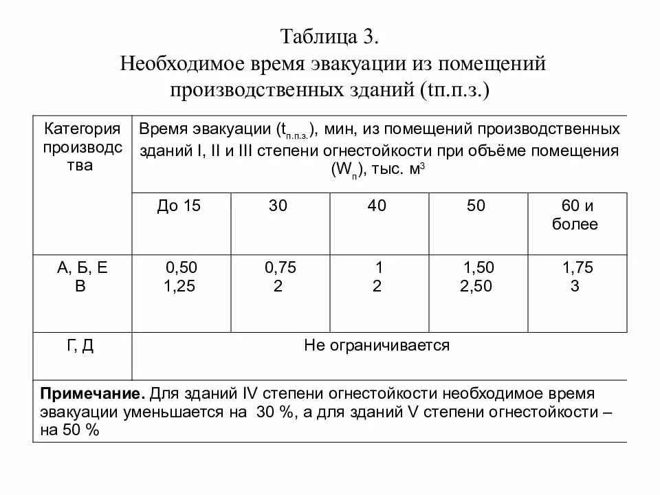 Расчет времени эвакуации здания: найдено 84 изображений