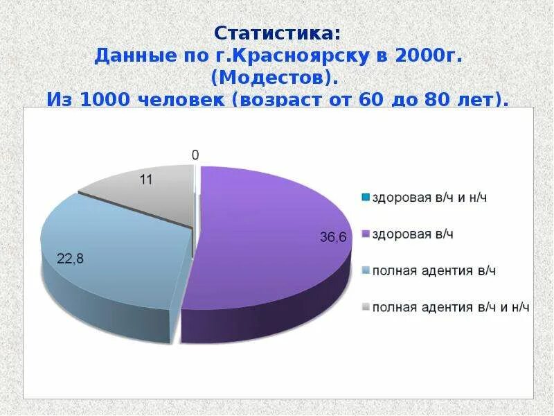 Полюс стат данные. Диаграмма лица. статистика адентии у детей.