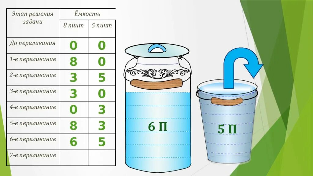 Задачи на переливание. Задачи про переливание воды. Таблица решения задач на переливание. Задачи на переливание с решением. Сосуды 3 и 5 литров