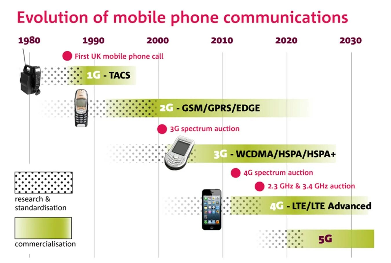 Mobile Network 1g 2g 3g 4g 5g. Сотовые сети 2g, 3g, 4g, 5g. Эволюция мобильных сетей. GSM поколение. Communication first