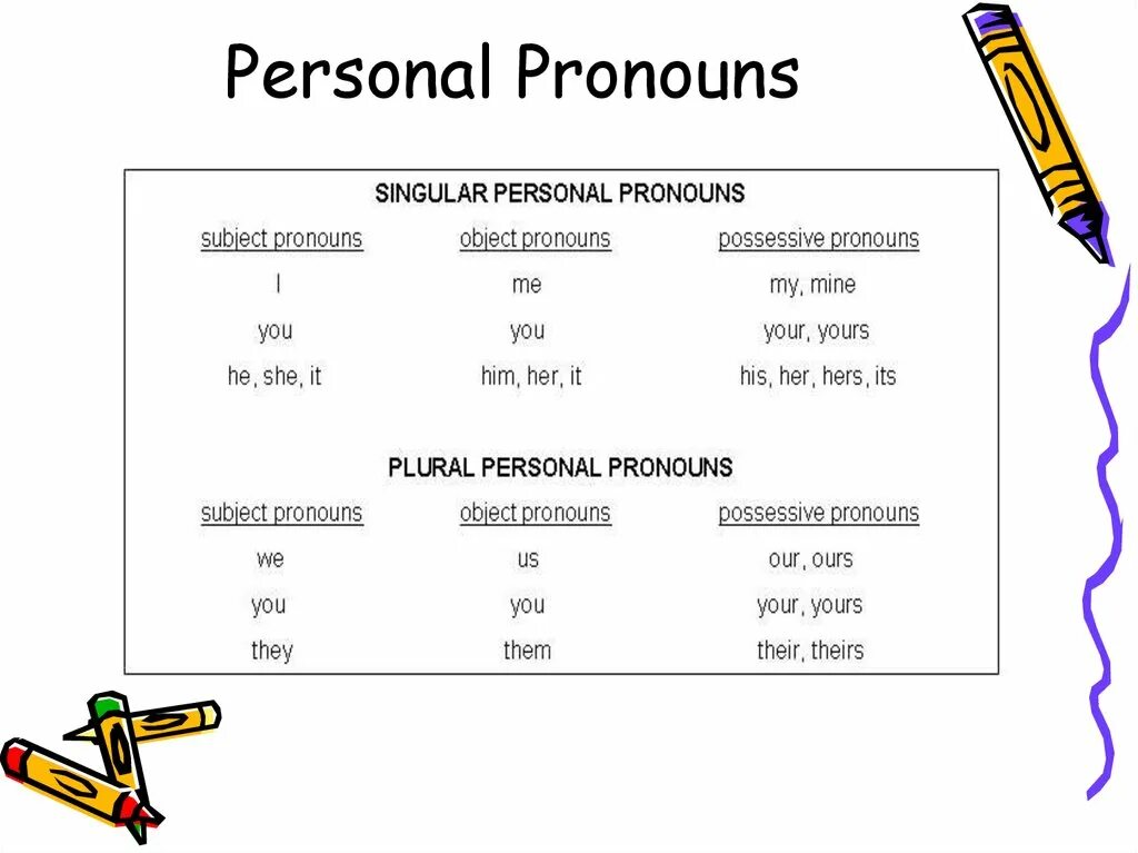 Тест по теме личные местоимения. Personal pronouns (личные местоимения). Personal pronouns таблица. Личные местоимения в английском языке. Личные местоимения в английском языке упражнения.