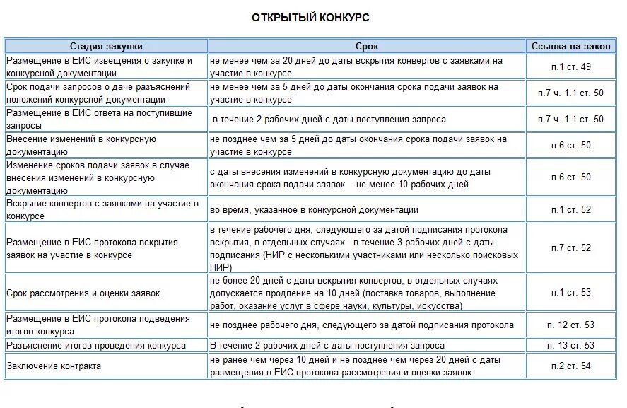 Сроки проведения госзакупок по 44 ФЗ таблица. Сроки проведения закрытого конкурса по 44 ФЗ таблица. Сроки проведения конкурентных процедур по 44-ФЗ таблица. Сроки проведения процедур по 44-ФЗ таблица.