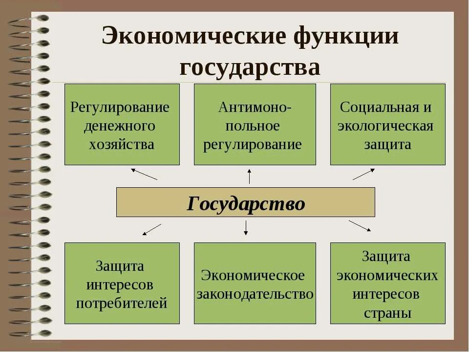 Задачи государства. Участие государства в экономике. Внутренние задачи государства. Задачи государства в современной экономике. Основные экономические функции государства схема.