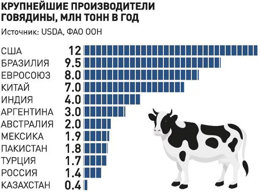 Крупнейшие производители говядины в мире. Крупнейшие экспортеры мяса. Страны по производству говядины. Экспорт говядины по странам. Крупнейшие производители мяса