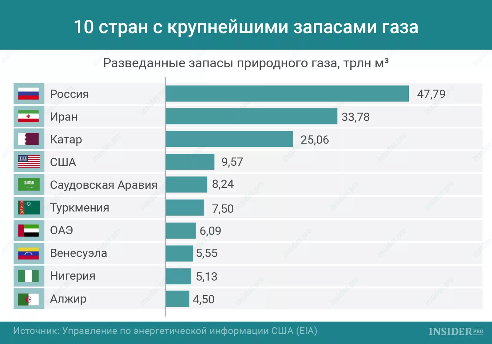 Выделите первую десятку газодобывающих стран. Запасы газа в мире по странам. страны по запасам природного газа. страны с крупнейшими запасами газа. страны с самыми большими запасами газа в мире.