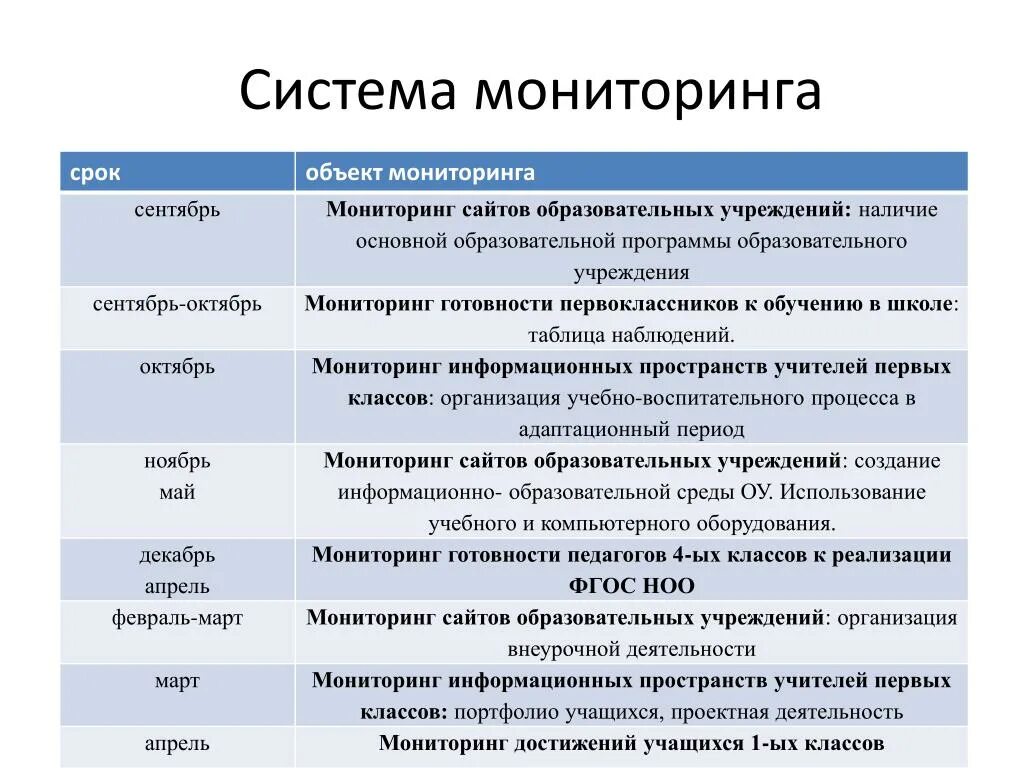 Образовательные учреждения таблица. Мониторинг сайтов образовательных организаций. Представление по мониторингу сайтов школ. Окт мониторинг.