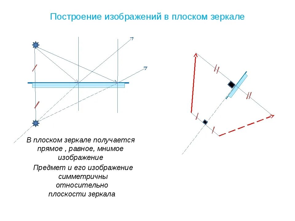 Плоское зеркало построение изображений в плоском зеркале. Построение изображения в зеркале. Построение изображения в плоском зеркале физика. Построение в зеркалах физика. Построить изображение стрелки в зеркале