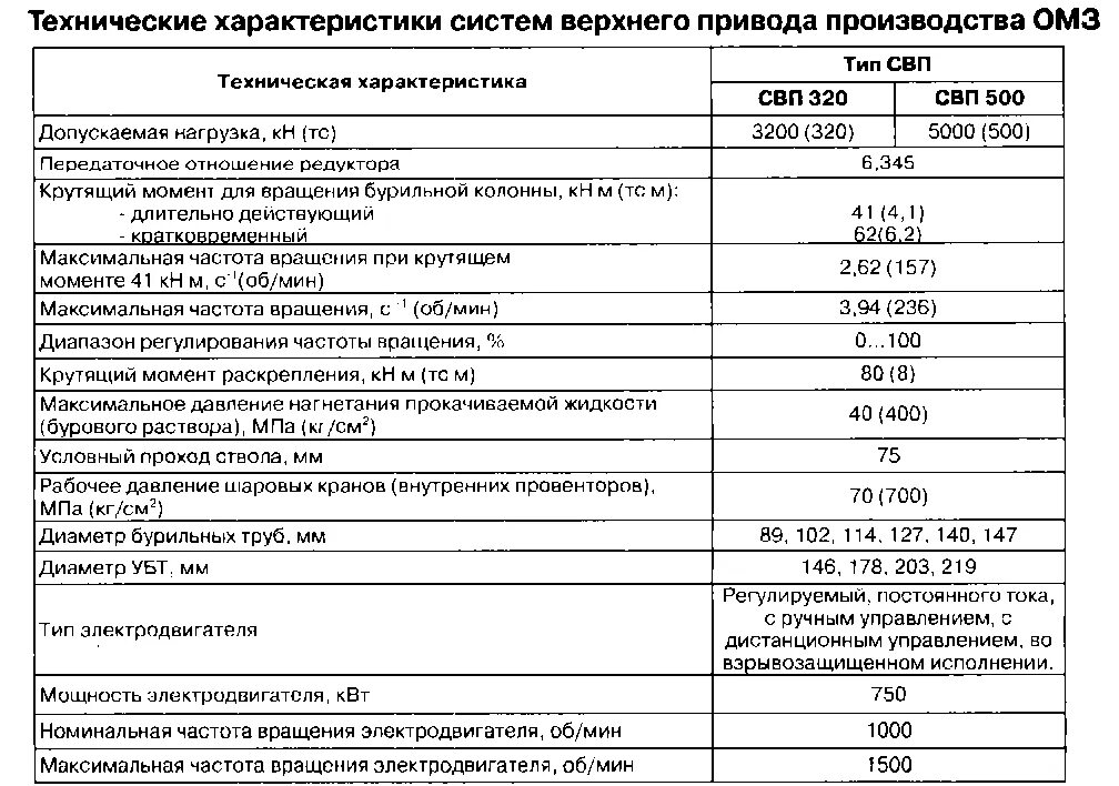 Технические характеристики системы. СВП 4 ТТХ. Сравнение силовых верхних приводов таблица. СВП характеристики.