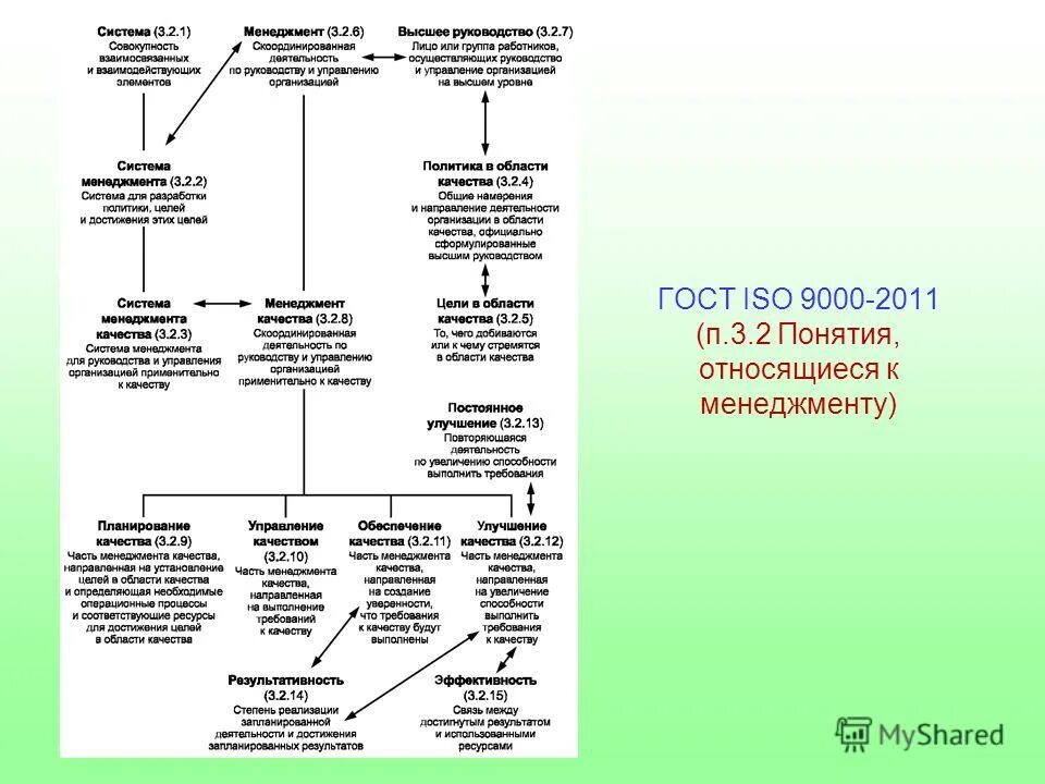 гост р исо 9000-2015. что такое планирование качества согласно гост iso 9000-2011?. термины, относящиеся к процессам и продукции.