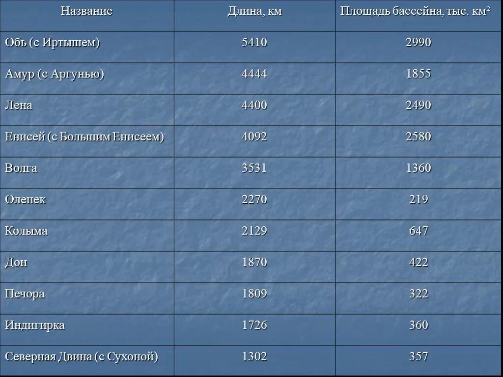 Маленькие реки России названия. Реки России таблица. Самые большие реки России список. Характеристика рек России. Какой режим реки енисей