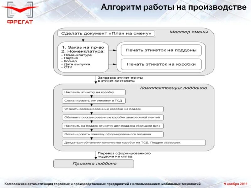 Алгоритм работы завода. 1с документооборот схема бизнес процесса. Алгоритм плана производства. Алгоритм работы производства. Алгоритм работы производства.