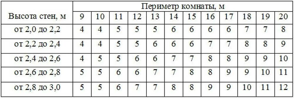 Сколько нужно обоев на 18 квадратных. Как рассчитать метр обоев для 12кв. расчет количества рулонов обоев на комнату. сколько обоев надо на комнату 16 квадратных метров. сколько надо обоев на комнату 13 квадратных метров.