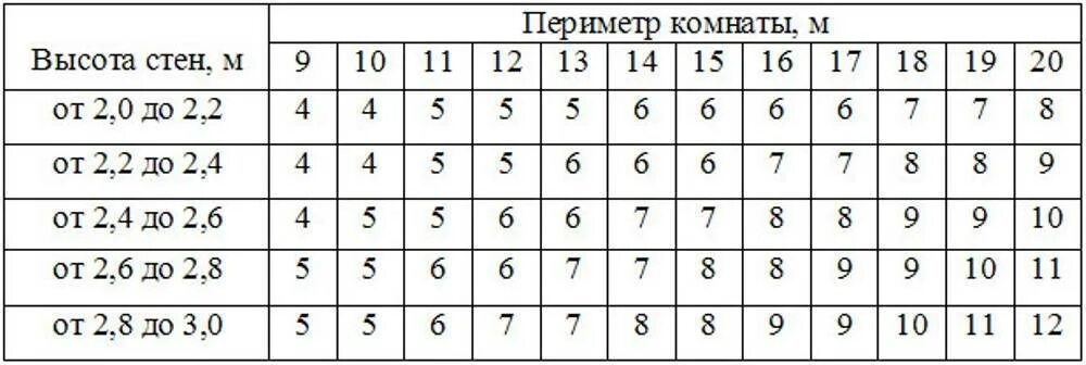 Сколько рулонов надо на комнату. Как рассчитать метр обоев для 12кв. Сколько надо обоев на комнату 13 квадратных метров. Сколько нужно обоев на 20 квадратных метров комнаты. Сколько обоев надо на комнату 12 квадратных метров.