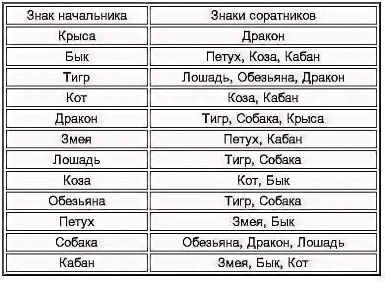 Мужчина крыса и собака. Совместность знаков зодиака. Структура гороскопа. Виртуальный гороскоп таблица. Отношения по знаку зодиака таблица.