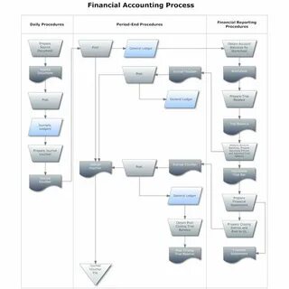 Accounting process