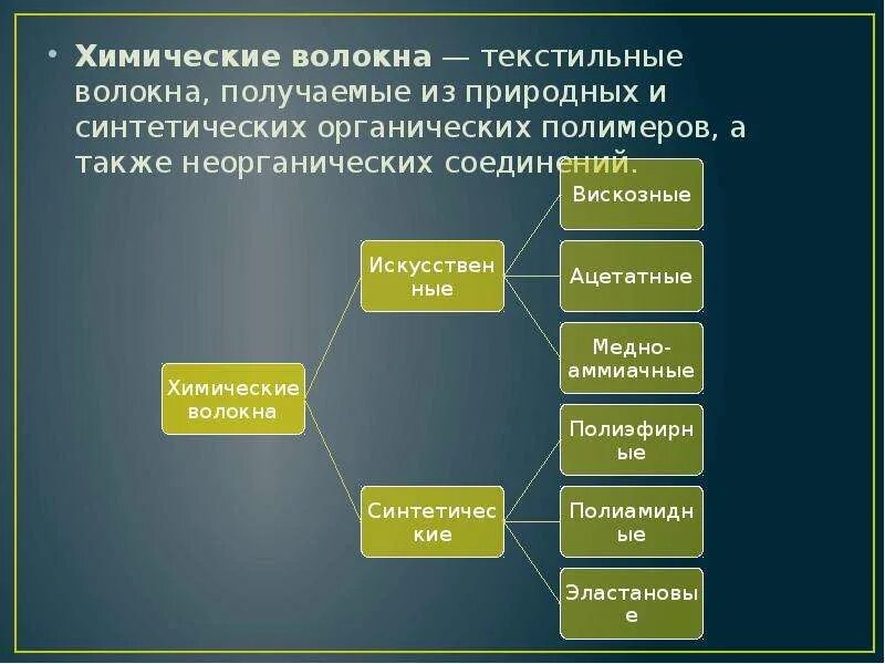 Классификация волокон. Неорганические волокна строение. Минеральные волокна. Волокна это неорганические полимеры. Неорганические волокна в химии.