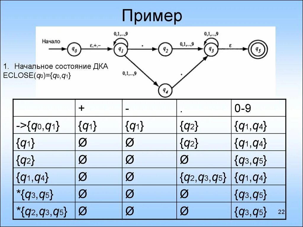 Детерминированный конечный автомат. Детерминированный автомат пример. Конечный автомат пример. Примеры детерминированных конечных автоматов. Q 0 q 0 общий