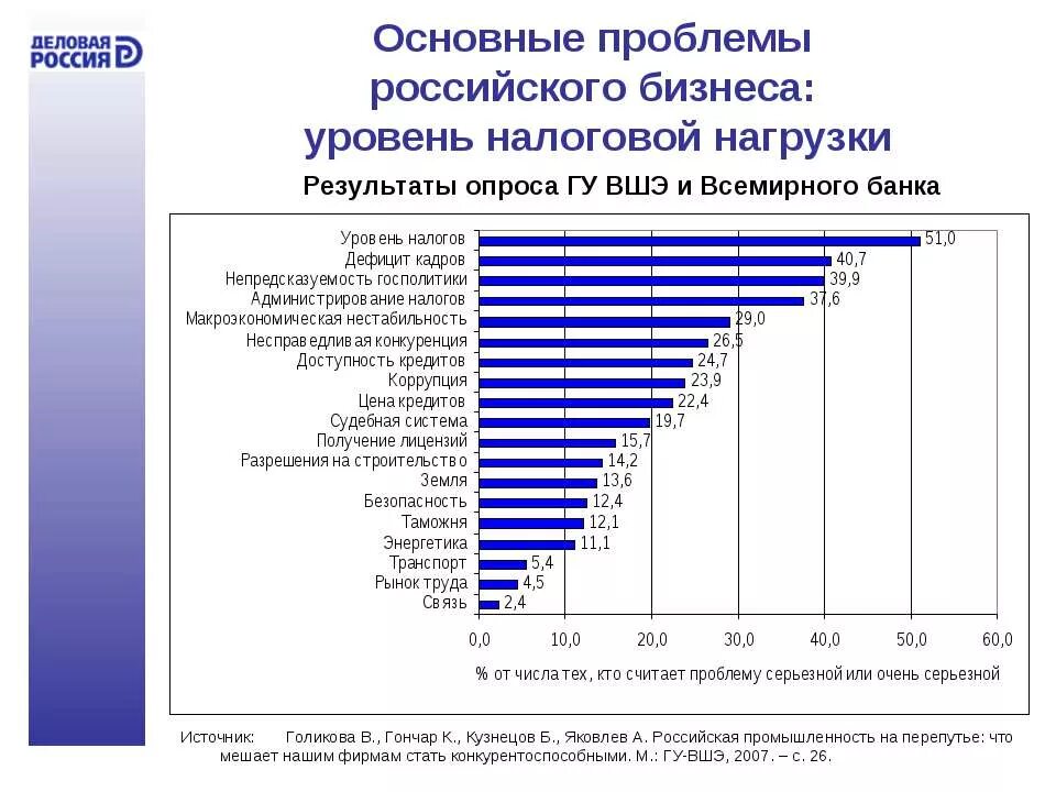 Главные проблем бизнеса. Проблемы малого бизнеса. проблемы малого бизнеса в россии. экономические проблемы россии. основные проблемы малого бизнеса в россии.