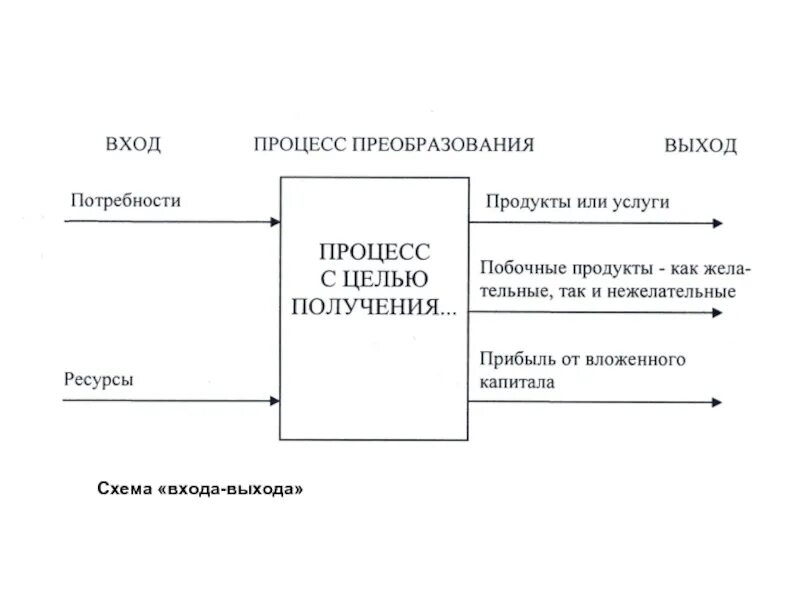 Схема выход. Схема вход выход пример. схема процесса вход процесс выход. схема организация входы выходы. схема бизнес процесса вход выход.