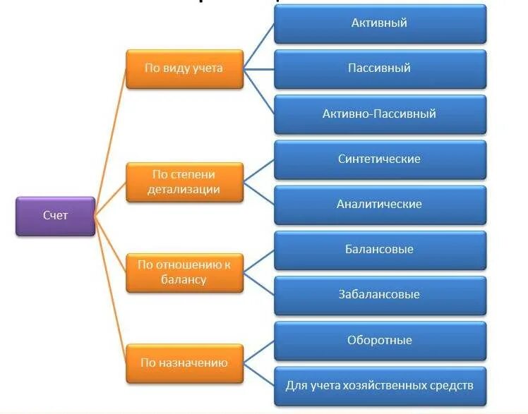 Какие виды счетов есть. Классификация счетов по отношению к балансу. классификация активных счетов. классификация счетов по степени детализации. классификация счетов по отношению к бухгалтерскому балансу.
