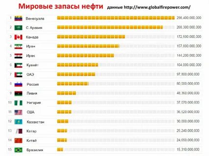 запасы нефти в мире