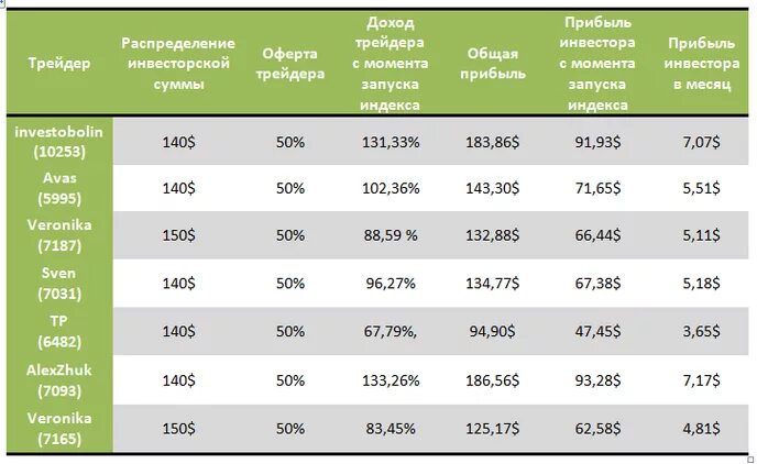 Доход трейдеров. Доход трейдера. средняя прибыль трейдера в месяц.