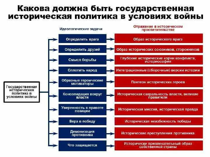 Историческая политика. Политика исторической памяти. Историческая политика в РФ. Какова была Национальная политика.