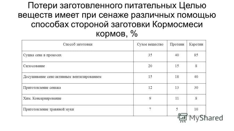 процесс потери питательных веществ в почве. потери веса при обработке продуктов. таблица продуктов с содержанием витаминов и минералов. пищевая ценность хлебобулочных изделий таблица. витамины и микроэлементы в продуктах питания таблица.