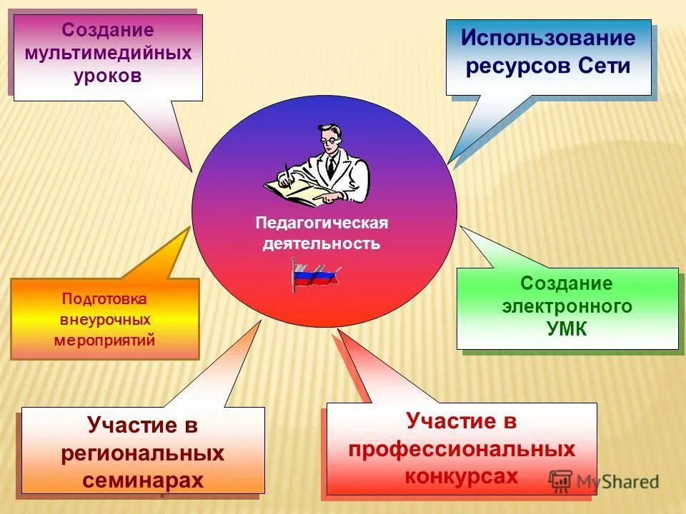 Использование мультимедийный на уроках