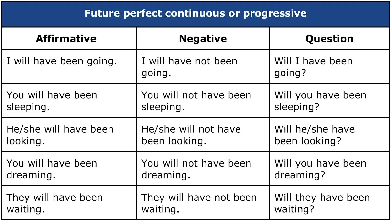 Future simple progressive. Future perfect Continuous вспомогательные глаголы. Future present perfect Continuous. Future perfect Continuous таблица. Future perfect таблица.
