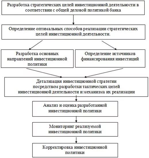 Дилерские и брокерские операции коммерческих банков. Уставный капитал сбербанка. Портфель ценных бумаг инвестиционные операции банков. Инвестиционная деятельность банка, схема. Инвестиционная деятельность и политика коммерческих банков.