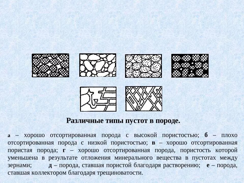 Вид в пустоту. Типы пустот пород коллекторов. Типы пустот. Типы пористости.