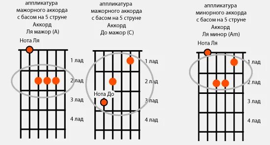 Пока я в атмосфере аккорды на гитаре. Аккорды на гитаре 6 струн схема. Аппликатура гитары 6 струн.