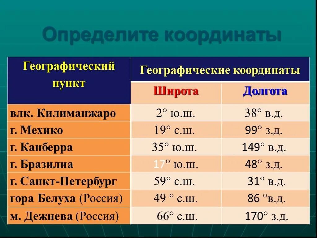 5 географических координат городов